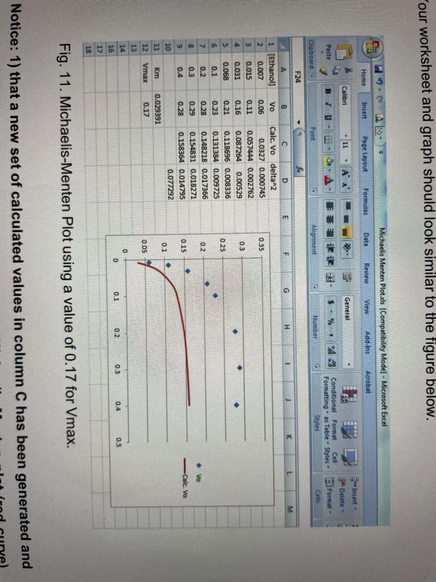 "our worksheet and graph should look similar to the figure below.
Michaelis Menten Plot.xls (Compatibility Mode] - Microsoft Excel
Cin
Home
Insert
Page Layout
Formulas
Data
Review
View
Add-Ins
Acrobat
Insert -
Calibri
11
A A
General
* Delete
Paste
B
IU-
$- %
Conditional Format
Cell
Formatting - as Table Styles- Format -
Clipboard
Font
Alignment
Number
Styles
Cells
F24
fx
B
D
E
F
G
H.
K
M
1 [Ethanol]
Vo
Calc. Vo delta^2
0.007
0.06
0.0327 0.000745
0.35
3.
0.015
0.11
0.057444 0.002762
4.
0.031
0.16
0.087264
0.00529
0.3
0.068
0.21
0.118696 0.008336
0.25
0.1
0.23
0.131384 0.009725
0.2
0.28
0.148218 0.017366
0.2
8
0.3
0.29
0.154831 0.018271
Vo
0.4
0.28
0.158364 0.014795
0.15
Calc. Vo
10
0.077292
0.1
11
Km
0.029391
12
Vmax
0.17
0.05
13
14
16
0.1
0.2
0.3
0.4
0.5
17
18
Fig. 11. Michaelis-Menten Plot using a value of 0.17 for Vmax.
Notice: 1) that a new set of calculated values in column C has been generated and
