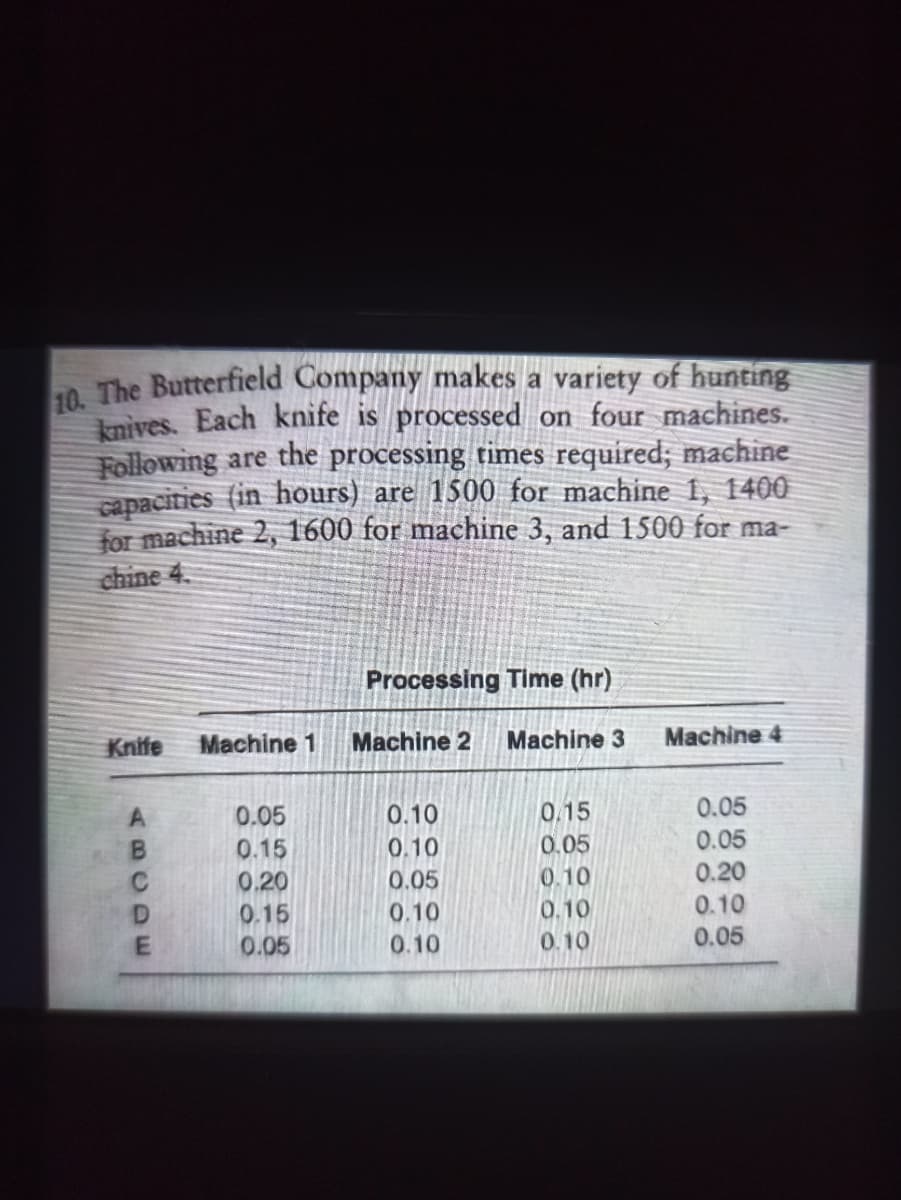 A The Butterfield Company makes a variety of hunting
knives. Each knife is processed on four machines.
Following are the processing times required, machine
capacities (in hours) are 1500 for machine 1, 1400
for machine 2, 1600 for machine 3, and 1500 for ma-
chine 4.
Processing Time (hr)
Knife
Machine 1
Machine 2
Machine 3
Machine 4
0.05
0.10
0.15
0.05
0.15
0.10
0.05
0.05
0.20
0.05
0.10
0.20
0.10
0.05
0.15
0.10
0.10
0.05
0.10
0.10
ABCDE
