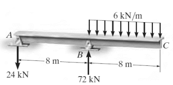 6 kN/m
A
B
8 m-
-8 m-
24 kN
72 kN
