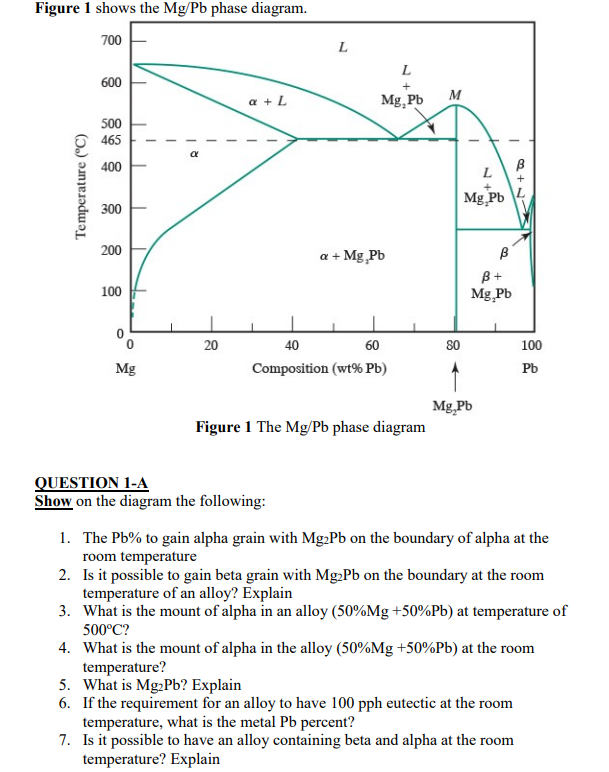 Figure 1 shows the Mg/Pb phase diagram.
700
L
L
600
+
M
a + L
Mg, Pb
500
465
400
L.
Mg Pb
300
200
a + Mg Pb
B+
Mg Pb
100
20
40
60
80
100
Mg
Composition (wt% Pb)
Pb
Mg Pb
Figure 1 The Mg/Pb phase diagram
QUESTION 1-A
Show on the diagram the following:
1. The Pb% to gain alpha grain with Mg.Pb on the boundary of alpha at the
room temperature
2. Is it possible to gain beta grain with Mg.Pb on the boundary at the room
temperature of an alloy? Explain
3. What is the mount of alpha in an alloy (50%Mg +50%Pb) at temperature of
500°C?
4. What is the mount of alpha in the alloy (50%Mg +50%Pb) at the room
temperature?
5. What is Mg2Pb? Explain
6. If the requirement for an alloy to have 100 pph eutectic at the room
temperature, what is the metal Pb percent?
7. Is it possible to have an alloy containing beta and alpha at the room
temperature? Explain
Temperature (°C)
