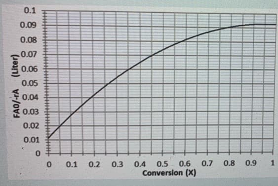 0.1
0.09
0.08
0.07
0.06
0.05
0.04
0.03
0.02
0.01
0.1
0.2
0.3
0.4 0.5
0.6
0.7
0.8
0.9
1
Conversion (X)
FAO/-rA (Liter)
