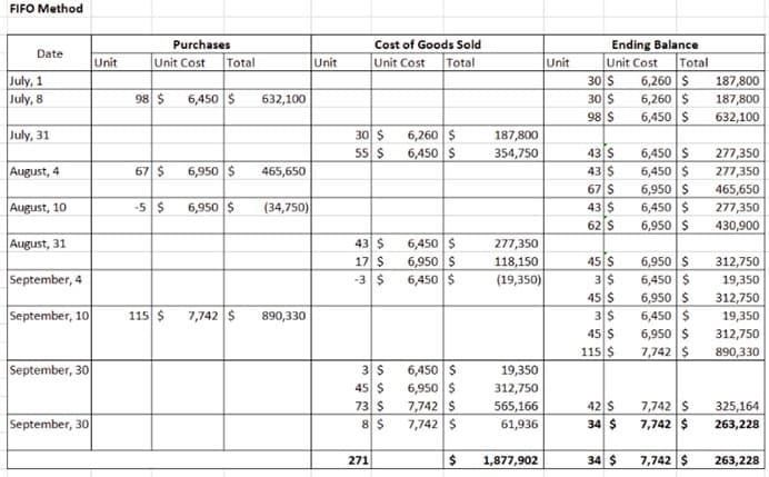 FIFO Method
Cost of Goods Sold
Unit Cost
Ending Balance
Unit Cost
30 S
30 $
98 $
Purchases
Date
Unit
Unit Cost
Total
Unit
Total
Unit
Total
July, 1
July, 8
6,260 $
187,800
98 $
6,450 $
6,260 $
6,450 $
632,100
187,800
632,100
30 $
55 $
July, 31
6,260 $
187,800
43 S
43 $
67 S
43 $
6,450 S
354,750
6,450 $
277,350
6,450 $
6,950 $
August, 4
67 $
6,950 $
465,650
277,350
465,650
August, 10
-5 $
6,950 $
(34,750)
6,450 $
277,350
62 S
6,950 S
430,900
6,450 $
6,950 $
August, 31
43 $
277,350
1기 $
45 S
3 $
45 $
118,150
6,950 $
312,750
September, 4
-3$
6,450 $
(19,350)
6,450 $
19,350
6,950 s
6,450 $
312,750
September, 10
115 $
7,742 $
890,330
19,350
45 $
115 $
6,950 S
312,750
7,742 $
890,330
September, 30
6,450 $
3 $
45 $
73 $
19,350
6,950 $
312,750
42 s
7,742 s
7,742 $
7,742 S
565,166
325,164
September, 30
8 $
7,742 $
61,936
34 $
263,228
271
1,877,902
34 $
7,742 $
263,228
