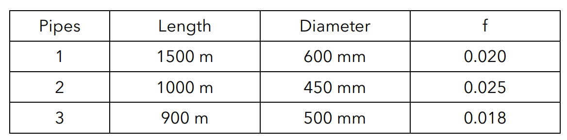 Pipes
1
2
3
Length
1500 m
1000 m
900 m
Diameter
600 mm
450 mm
500 mm
f
0.020
0.025
0.018
