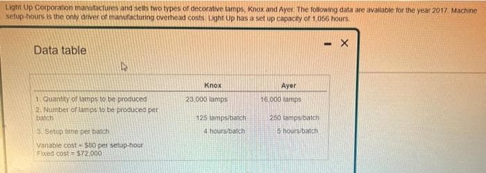 Light Up Corporation manufactures and sells two types of decorative lamps, Knox and Ayer. The following data are available for the year 2017 Machine
setup-hours is the only driver of manufacturing overhead costs. Light Up has a set up capacity of 1,056 hours.
Data table
1 Quantity of lamps to be produced
2. Number of lamps to be produced per
batch
3. Setup time per batch
Vanable cost-$80 per setup-hour
Fixed cost $72,000
Knox
23.000 lamps
125 lamps/batch
4 hours/batch
Ayer
16.000 lamps
250 lamps/batch
5 hours/batch
- X