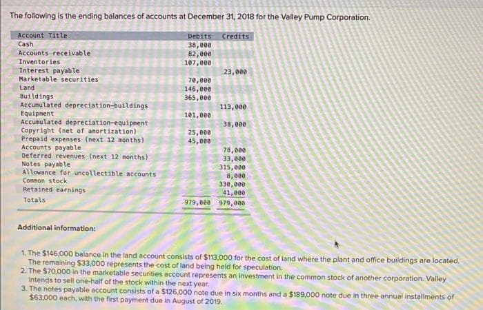 The following is the ending balances of accounts at December 31, 2018 for the Valley Pump Corporation.
Account Title
Cash
Accounts receivable
Inventories
Interest payable
Marketable securities
Land:
Buildings
Accumulated depreciation-buildings
Equipment
Accumulated depreciation-equipment
Copyright (net of amortization)
Prepaid expenses (next 12 months)
Accounts payable
Deferred revenues (next 12 months)
Notes payable
Allowance for uncollectible accounts
Common stock
Retained earnings
Totals
Additional information:
Debits
38,000
82,000
107,000
70,000
146,000
365,000
101,000
25,000
45,000
Credits
23,000
113,000
38,000
78,000
33,000
315,000
8,000
330,000
41,000
979,000 979,000
1. The $145,000 balance in the land account consists of $113,000 for the cost of land where the plant and office buildings are located.
The remaining $33,000 represents the cost of land being held for speculation.
2. The $70,000 in the marketable securities account represents an investment in the common stock of another corporation. Valley
intends to sell one-half of the stock within the next year.
3. The notes payable account consists of a $126,000 note due in six months and a $189,000 note due in three annual installments of
$63,000 each, with the first payment due in August of 2019.