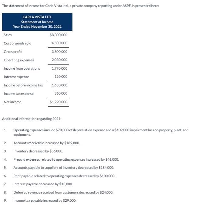 The statement of income for Carla Vista Ltd., a private company reporting under ASPE, is presented here:
Sales
Cost of goods sold
Gross profit
Operating expenses
Income from operations
Interest expense
Income before income tax
Income tax expense
Net income
1.
2.
3.
Additional information regarding 2021:
4.
5.
6.
7.
CARLA VISTA LTD.
Statement of Income
Year Ended November 30, 2021
8.
9.
$8,300,000
4,500,000
3,800,000
2,030,000
1,770,000
120,000
1,650,000
360,000
$1,290,000
Operating expenses include $70,000 of depreciation expense and a $109,000 impairment loss on property, plant, and
equipment.
Accounts receivable increased by $189,000.
Inventory decreased by $56.000.
Prepaid expenses related to operating expenses increased by $46,000.
Accounts payable to suppliers of inventory decreased by $184,000.
Rent payable related to operating expenses decreased by $100,000.
Interest payable decreased by $13,000.
Deferred revenue received from customers decreased by $24,000.
Income tax payable increased by $29,000.