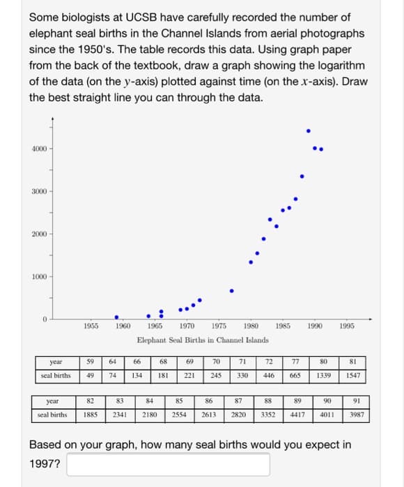 Some biologists at UCSB have carefully recorded the number of
elephant seal births in the Channel Islands from aerial photographs
since the 1950's. The table records this data. Using graph paper
from the back of the textbook, draw a graph showing the logarithm
of the data (on the y-axis) plotted against time (on the x-axis). Draw
the best straight line you can through the data.
4000
3000
2000
1000-
0
year
seal births
year
seal births
1955 1960 1965 1970 1975 1980
Elephant Seal Births in Channel Islands
59 64
49
74
66
68
134 181
82
83
84
1885 2341 2180
69
221
70
71
245 330
72
446
1985
77
665
1990 1995
81
80
1339 1547
85
86
87
88
89
90
2554 2613 2820 3352 4417 4011
91
3987
Based on your graph, how many seal births would you expect in
1997?