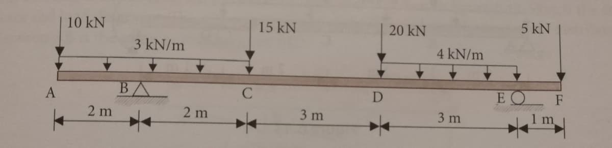 A
10 kN
2 m
3 kN/m
2 m
15 kN
3 m
20 KN
4 kN/m
3 m
5 kN
ΕΟ F
1 m