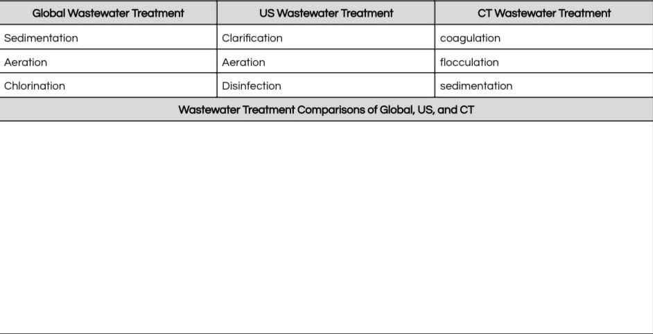 Global Wastewater Treatment
US Wastewater Treatment
CT Wastewater Treatment
Sedimentation
Clarification
coagulation
Aeration
Aeration
flocculation
Chlorination
Disinfection
sedimentation
Wastewater Treatment Comparisons of Global, US, and CT
