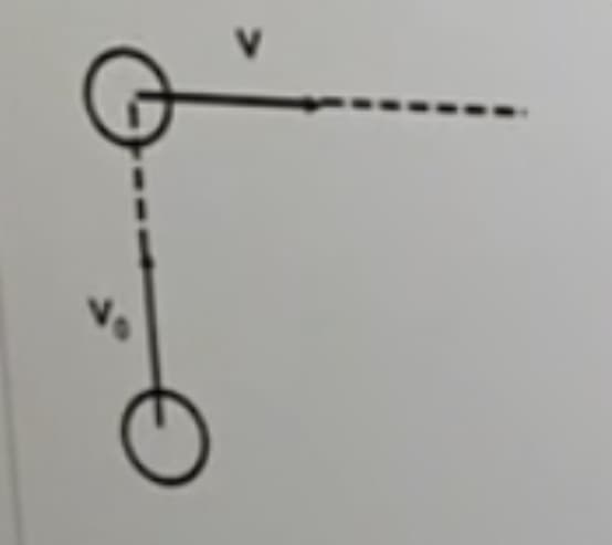 **Diagram Explanation:**

The image depicts a physics diagram illustrating motion with velocity vectors. The diagram features two circles, which likely represent objects or points in motion.

1. The first circle (top left) has an arrow pointing rightwards labeled as **V**. This arrow extending from the center of the circle represents the velocity vector **V** at a certain point in time.
2. The second circle (bottom left) is connected to the first circle by a dashed line, forming an angle between the dashed line and the arrow labeled **V**.
3. From the center of the lower circle, another arrow extends downwards labeled as **V0**. This arrow also represents a velocity vector at the initial point.

**Detailed Explanation:**

- **Circles**: Represent two states or positions of an object or a particle at different times.
- **Vector V**: Indicates the velocity of the object at the position of the upper circle.
- **Vector V0**: Indicates the initial velocity of the object at the position of the lower circle.
- **Dashed Lines**: Likely represent the path or trajectory of the motion between the two points over time.

This diagram is likely used in an educational context to depict concepts of initial and final velocities and their directions, helping students understand the components of motion in a visual manner.