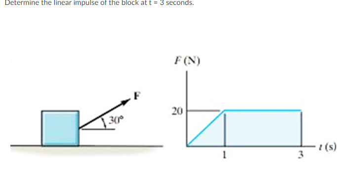 Determine the linear impulse of the block at t = 3 seconds.
F (N)
20
30
-(s)
3
1
