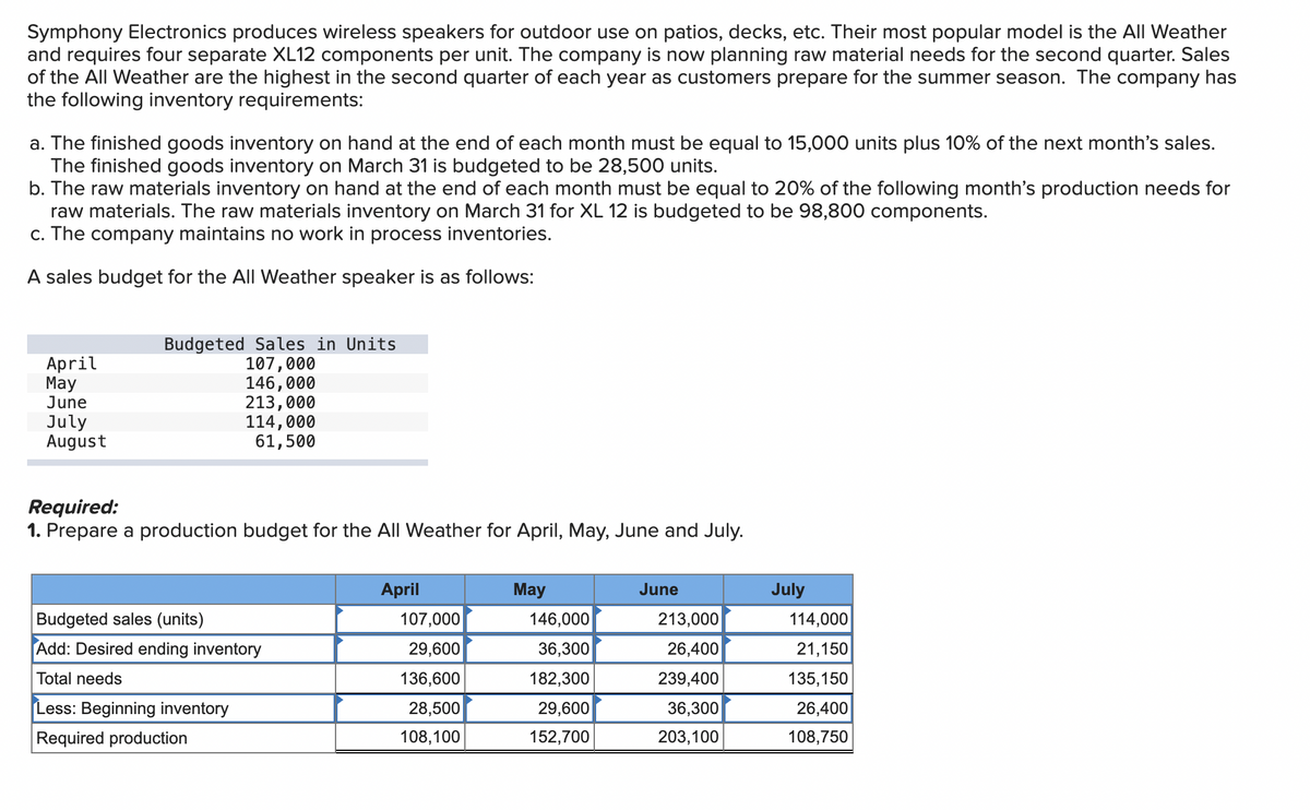 Symphony Electronics produces wireless speakers for outdoor use on patios, decks, etc. Their most popular model is the All Weather
and requires four separate XL12 components per unit. The company is now planning raw material needs for the second quarter. Sales
of the All Weather are the highest in the second quarter of each year as customers prepare for the summer season. The company has
the following inventory requirements:
a. The finished goods inventory on hand at the end of each month must be equal to 15,000 units plus 10% of the next month's sales.
The finished goods inventory on March 31 is budgeted to be 28,500 units.
b. The raw materials inventory on hand at the end of each month must be equal to 20% of the following month's production needs for
raw materials. The raw materials inventory on March 31 for XL 12 is budgeted to be 98,800 components.
c. The company maintains no work in process inventories.
A sales budget for the All Weather speaker is as follows:
April
May
June
July
August
Budgeted Sales in Units
107,000
146,000
213,000
114,000
61,500
Required:
1. Prepare a production budget for the All Weather for April, May, June and July.
Budgeted sales (units)
Add: Desired ending inventory
Total needs
Less: Beginning inventory
Required production
April
107,000
29,600
136,600
28,500
108, 100
May
146,000
36,300
182,300
29,600
152,700
June
213,000
26,400
239,400
36,300
203,100
July
114,000
21,150
135,150
26,400
108,750