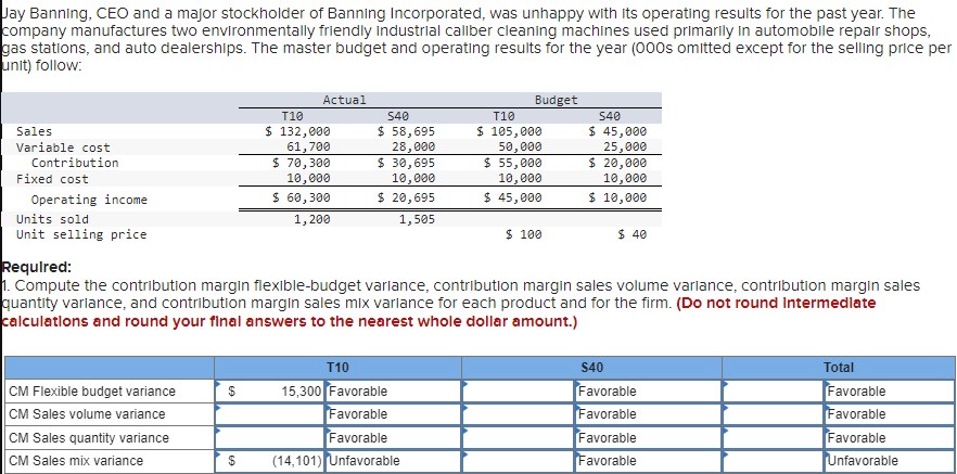 Jay Banning, CEO and a major stockholder of Banning Incorporated, was unhappy with its operating results for the past year. The
company manufactures two environmentally friendly industrial caliber cleaning machines used primarily in automobile repair shops,
gas stations, and auto dealerships. The master budget and operating results for the year (000s omitted except for the selling price per
unit) follow:
Sales
Variable cost
Contribution
Fixed cost
Operating income
Units sold
Unit selling price
CM Flexible budget variance
CM Sales volume variance
CM Sales quantity variance
CM Sales mix variance
Actual
T10
$ 132,000
61,700
$ 70,300
10,000
$ 60,300
1,200
$
S40
$ 58,695
28,000
$ 30,695
10,000
$ 20,695
1,505
T10
15,300 Favorable
Favorable
Favorable
$ (14,101) Unfavorable
Budget
T10
$ 105,000
50,000
$ 55,000
10,000
$ 45,000
$ 100
Required:
1. Compute the contribution margin flexible-budget variance, contribution margin sales volume variance, contribution margin sales
quantity variance, and contribution margin sales mix variance for each product and for the firm. (Do not round Intermediate
calculations and round your final answers to the nearest whole dollar amount.)
540
$ 45,000
25,000
$ 20,000
10,000
$ 10,000
$ 40
$40
Favorable
Favorable
Favorable
Favorable
Total
Favorable
Favorable
Favorable
Unfavorable