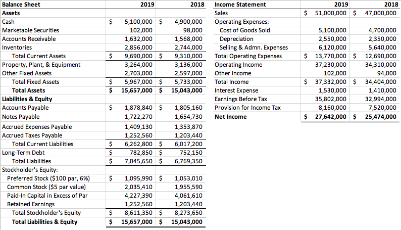 Balance Sheet
2019
2018
Income Statement
2019
2018
Assets
Sales
$ 51,000,000 $ 47,000,000
Cash
$
5,100,000 $
4,900,000
Operating Expenses:
Marketable Securities
102,000
98,000
Cost of Goods Sold
5,100,000
4,700,000
Accounts Receivable
1,632,000
1,568,000
Depreciation
2,550,000
2,350,000
Inventories
2,856,000
$
2,744,000
Selling & Admn. Expenses
6,120,000
5,640,000
Total Current Assets
9,690,000 $
9,310,000
Total Operating Expenses
$ 13,770,000 $ 12,690,000
Property, Plant, & Equipment
3,264,000
3,136,000
Operating Income
37,230,000
34,310,000
Other Fixed Assets
2,703,000
2$
2,597,000
Other Income
102,000
94,000
Total Fixed Assets
5,967,000 $
5,733,000
Total Income
$ 37,332,000 $ 34,404,000
Total Assets
$ 15,657,000 $ 15,043,000
Interest Expense
1,530,000
1,410,000
Liabilities & Equity
Accounts Payable
Earnings Before Tax
35,802,000
32,994,000
$
1,878,840 $
1,805,160
Provision for Income Tax
8,160,000
7,520,000
Notes Payable
1,722,270
1,654,730
$
7,642,00
$ 25,474,000
Net Income
Accrued Expenses Payable
1,409,130
1,353,870
1,203,440
6,017,200
752,150
Accrued Taxes Payable
1,252,560
$
Total Current Liabilities
6,262,800 $
Long-Term Debt
$
782,850 $
Total Liabilities
7,045,650 $
6,769,350
Stockholder's Equity:
Preferred Stock ($100 par, 6%)
Common Stock ($5 par value)
$
1,095,990 $
1,053,010
2,035,410
1,955,590
Paid-In Capital in Excess of Par
4,227,390
4,061,610
Retained Earnings
Total Stockholder's Equity
1,252,560
$
1,203,440
8,611,350 $
$ 15,657,000 $ 15,043,000
8,273,650
Total Liabilities & Equity
