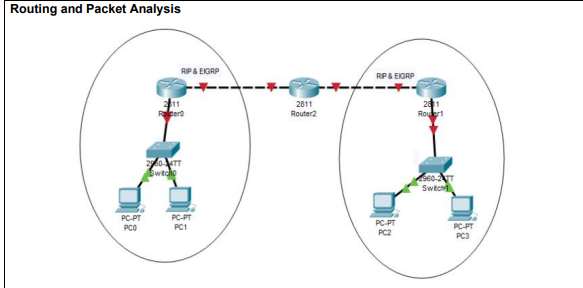 Routing and Packet Analysis
RIP& EIGRP
RPS EIGRP
2811
Router2
Rouert
Switcho
Switch
PC-PT
PC-PT
PC-PT
PCO
PC1
PC-PT
PC2
PC3
