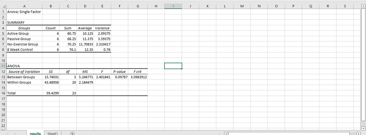 A
1 Anova: Single Factor
2
3 SUMMARY
4
Groups
5 Active Group
6 Passive Group
7 No-Exercise Group
8 8 Week Control
9
10
11 ANOVA
12 Source of Variation
13 Between Groups
14 Within Groups
15
16 Total
17
18
19
20
21
22
results
B
Count
6
6
6
6
SS
15.74031
43.68958
59.4299
Sheet1
с
D
E
Sum Average Variance
60.75 10.125 2.09375
68.25 11.375 3.59375
70.25 11.70833 2.310417
74.1 12.35
0.74
df
MS
F
P-value
F crit
3 5.246771 2.401841 0.09787 3.0983912
20 2.184479
23
F
✪
G
H
I
J
K
L
4
M
N
O
P
Q
R
S
▶