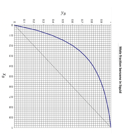 Ув
0.9
0.8
0.7
0.6
0.5
0.4
0.3
0.2
0.1
0
О
Mole fraction benzene in liquid
XB
0.6
0.9
1