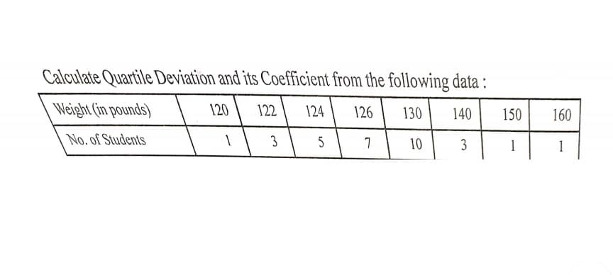 Calculate Quartile Deviation and its Coefficient from the following data :
Weight (in pounds)
120
122
124
126
130
140
150
160
No. of Students
3
5
10
1
1
3.
