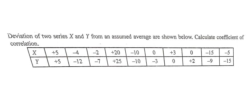 Deviation of two series X and Y from an assumed average are shown below. Calculate coefficient of
correlation.
X
+5
-4
-2
+20
-10
+3
-15
-5
Y
+5
-12
-7
+25
-10
-3
+2
-9
-15
