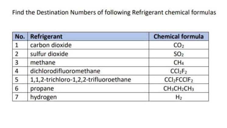 Find the Destination Numbers of following Refrigerant chemical formulas
No. Refrigerant
Chemical formula
1
carbon dioxide
CO2
2
sulfur dioxide
SO2
methane
CH4
dichlorodifluoromethane
CCl,F2
CCI,FCCIF2
4
1,1,2-trichloro-1,2,2-trifluoroethane
6.
propane
CH3CH2CH3
7
hydrogen
H2
3.
