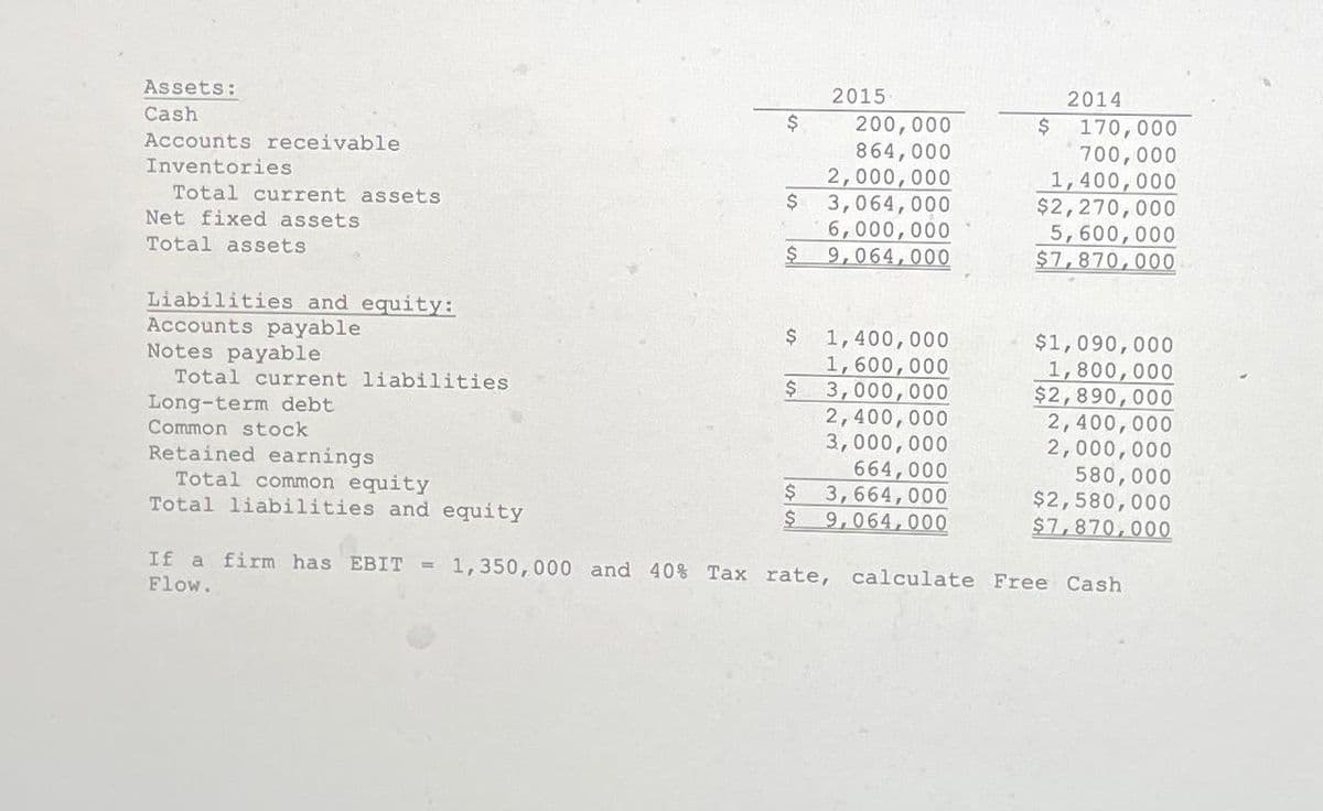 Assets:
Cash
Accounts receivable
Inventories
Total current assets
Net fixed assets
Total assets
Liabilities and equity:
Accounts payable
Notes payable
Total current liabilities
Long-term debt
Common stock
Retained earnings
Total common equity
Total liabilities and equity
$
$
$
$
$
$
$
2015
200,000
864,000
2,000,000
3,064,000
6,000,000
9,064,000
1,400,000
1,600,000
3,000,000
2,400,000
3,000,000
664,000
3,664,000
9,064,000
2014
170,000
700,000
1,400,000
$2,270,000
5,600,000
$7,870,000
$
$1,090,000
1,800,000
$2,890,000
2,400,000
2,000,000
580,00
$2,580,000
$7,870,000
If a firm has EBIT = 1,350,000 and 40% Tax rate, calculate Free Cash
Flow.