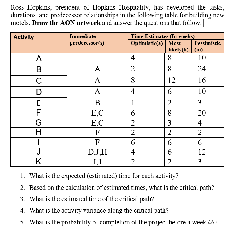 Ross Hopkins, president of Hopkins Hospitality, has developed the tasks,
durations, and predecessor relationships in the following table for building new
motels. Draw the AON network and answer the questions that follow.
Time Estimates (In weeks)
Optimistic(a) Most
Activity
Immediate
predecessor(s)
Pessimistic
likely(b) | (m)
A
4
8.
10
В
A
8.
24
C
A
8.
12
16
D
A
4
6.
10
E
B
1
2
3
F
E,C
8.
20
G
E,C
F
3
4
2
2
F
6.
6.
6.
J
D,J,H
4
6.
12
K
I,J
2
3
1. What is the expected (estimated) time for each activity?
2. Based on the calculation of estimated times, what is the critical path?
3. What is the estimated time of the critical path?
4. What is the activity variance along the critical path?
5. What is the probability of completion of the project before a week 46?
