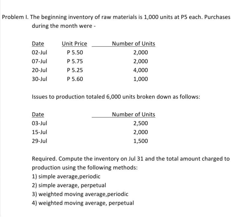 Problem I. The beginning inventory of raw materials is 1,000 units at P5 each. Purchases
during the month were -
Date
Unit Price
Number of Units
02-Jul
P 5.50
2,000
07-Jul
P 5.75
2,000
20-Jul
P 5.25
4,000
30-Jul
P 5.60
1,000
Issues to production totaled 6,000 units broken down as follows:
Date
Number of Units
03-Jul
2,500
15-Jul
2,000
29-Jul
1,500
Required. Compute the inventory on Jul 31 and the total amount charged to
production using the following methods:
1) simple average,periodic
2) simple average, perpetual
3) weighted moving average, periodic
4) weighted moving average, perpetual