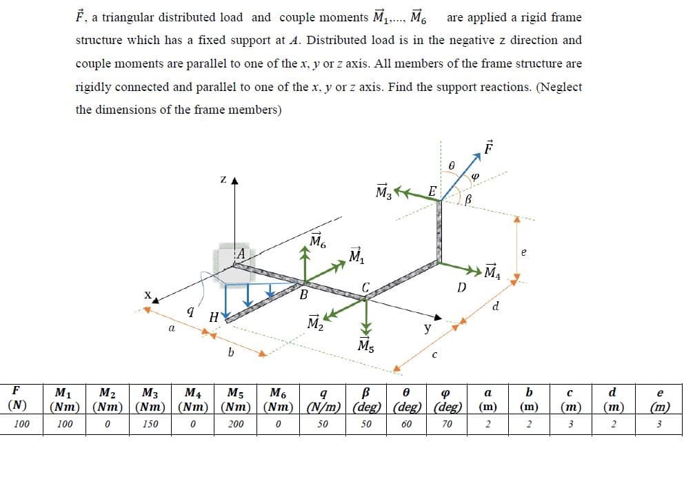 a triangular distributed load and couple moments M1,.., M6
are applied a rigid frame
1....
structure which has a fixed support at A. Distributed load is in the negative z direction and
couple moments are parallel to one of the x, y or z axis. All members of the frame structure are
rigidly connected and parallel to one of the x, y or z axis. Find the support reactions. (Neglect
the dimensions of the frame members)
ZA
E
M6
A
e
D
B
d
M2
Ms
b
F
b
d
M2
(Nm) | (Nm)| (Nm)
M1
M3
M4
M5
M6
a
e
(N)
(Nm) (Nm)| (Nm)
(N/m) (deg) (deg) (deg)
(m)
(m)
(m)
(m)
(m)
100
100
150
200
50
50
60
70
2
2
3
2
3
