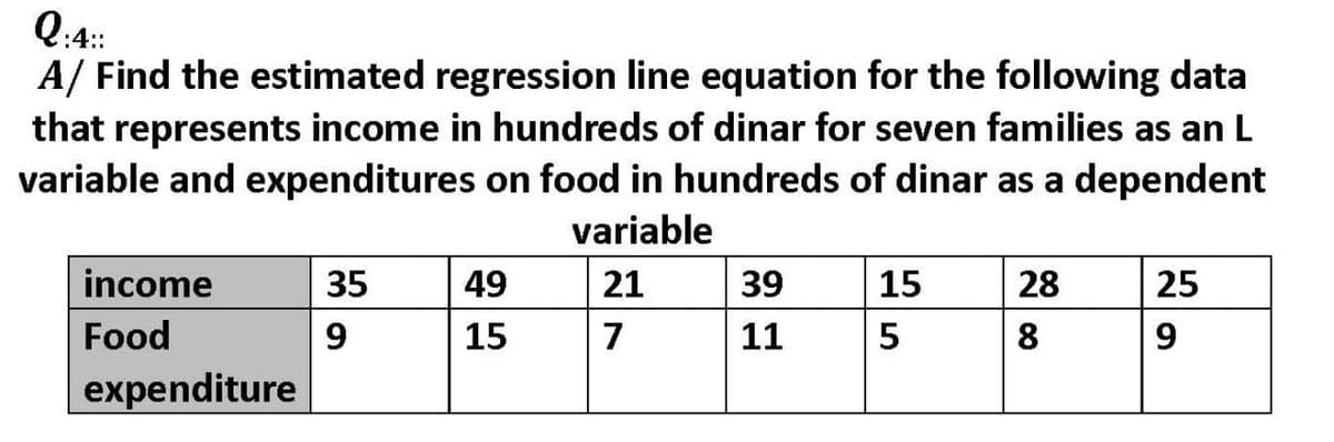 Q:4:
A/ Find the estimated regression line equation for the following data
that represents income in hundreds of dinar for seven families as an L
variable and expenditures on food in hundreds of dinar as a dependent
variable
income
35
49
21
39
15
28
25
Food
15
7
11
5
8
expenditure
