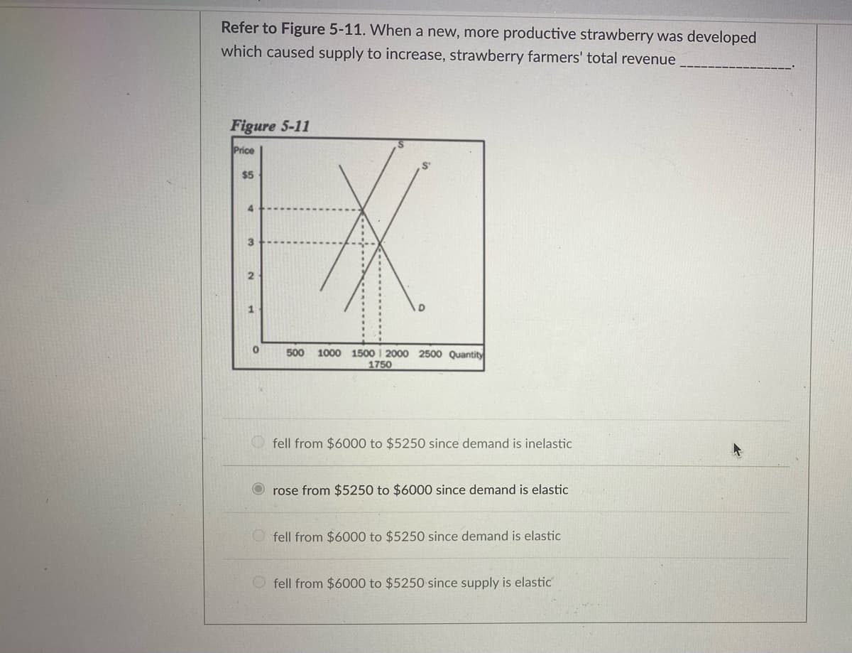 Refer to Figure 5-11. When a new, more productive strawberry was developed
which caused supply to increase, strawberry farmers' total revenue
Figure 5-11
Price
$5
500
1000 1500 I 2000 2500 Quantity
1750
fell from $6000 to $5250 since demand is inelastic
O rose from $5250 to $6000 since demand is elastic
fell from $6000 to $5250 since demand is elastic
fell from $6000 to $5250 since supply is elastic
