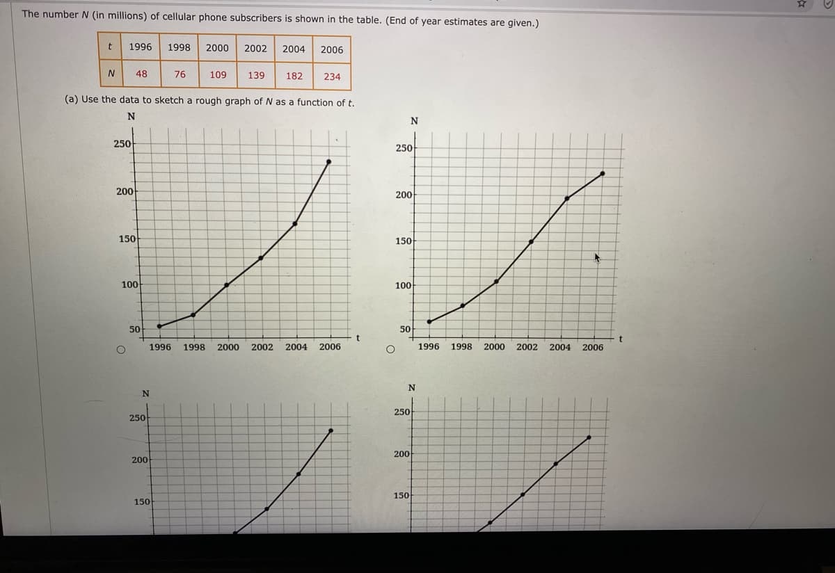 The number N (in millions) of cellular phone subscribers is shown in the table. (End of year estimates are given.)
1996
1998
2000
2002
2004
2006
N
48
76
109
139
182
234
(a) Use the data to sketch a rough graph of N as a function of t.
N
250
250
200
200
150
150
100
100
50
50
1996
1998
2000
2002
2004
2006
1996
1998
2000
2002
2004
2006
250
250
200
200
150
150
