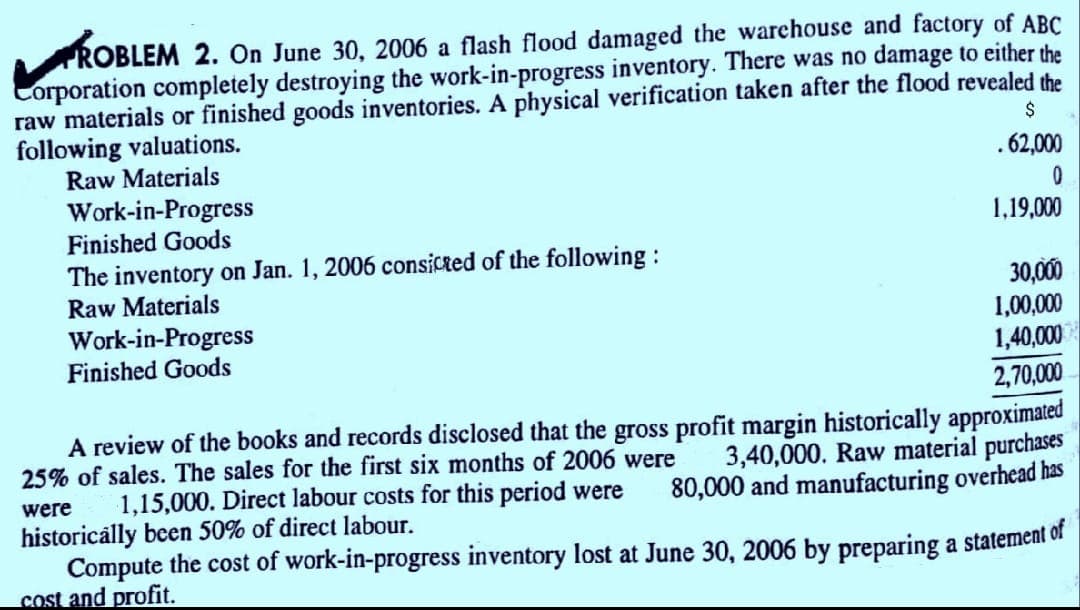 TROBLEM 2. On June 30, 2006 a flash flood damaged the warchouse and factory of ABC
Corporation completely destroying the work-in-progress inventory. There was no damage to either the
raw materials or finished goods inventories. A physical verification taken after the flood revealed the
following valuations.
Raw Materials
.62,000
Work-in-Progress
Finished Goods
1,19,000
The inventory on Jan. 1, 2006 consicted of the following :
Raw Materials
Work-in-Progress
30,000
1,00,000
1,40,000
Finished Goods
2,70,000
25% of sales. The sales for the first six months of 2006 were
1,15,000. Direct labour costs for this period were
A review of the books and records disclosed that the gross profit margin historically approximated
3,40,000. Raw material purchases
80,000 and manufacturing overhead has
were
historicálly been 50% of direct labour.
Compute the cost of work-in-progress inventory lost at June 30, 2006 by preparing a statement of
cost and profit.
