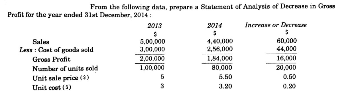 From the following data, prepare a Statement of Analysis of Decrease in Gross
Profit for the year ended 31st December, 2014 :
2014
$
Increase or Decrease
$
2013
5,00,000
3,00,000
4,40,000
2,56,000
60,000
44,000
Sales
Less : Cost of goods sold
Gross Profit
2,00,000
1,84,000
16,000
Number of units sold
1,00,000
80,000
20,000
Unit sale price ($)
5
5.50
0.50
Unit cost ($)
3
3.20
0.20
