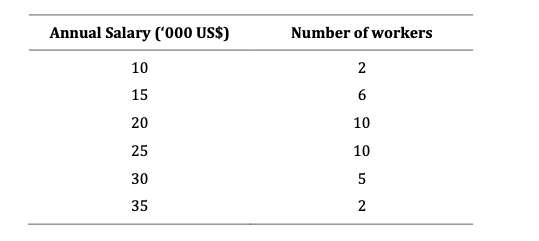 Annual Salary ('000 US$)
Number of workers
10
2
15
20
10
25
10
30
5
35
2
