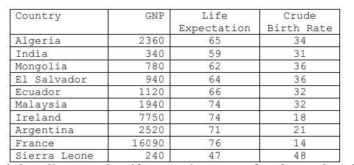 Country
GNP
Life
Crude
Expectation
65
Birth Rate
Algeria
2360
34
India
340
59
31
780
Mongolia
El Salvador
62
36
940
64
36
Ecuador
1120
66
32
Malaysia
1940
74
Ireland
7750
74
18
Argentina
2520
71
21
France
16090
76
14
Sierra Leone
240
47
48
mmm3
