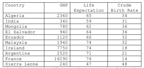 Country
GNP
Life
Crude
Expectation
65
Birth Rate
Algeria
2360
34
India
340
59
31
Mongolia
El Salvador
780
62
36
940
64
36
Ecuador
1120
66
32
Malaysia
Ireland
Argentina
1940
74
32
750ר
74
18
2520
71
21
France
16090
76
Sierra Leone
240
47
48
MHN H
