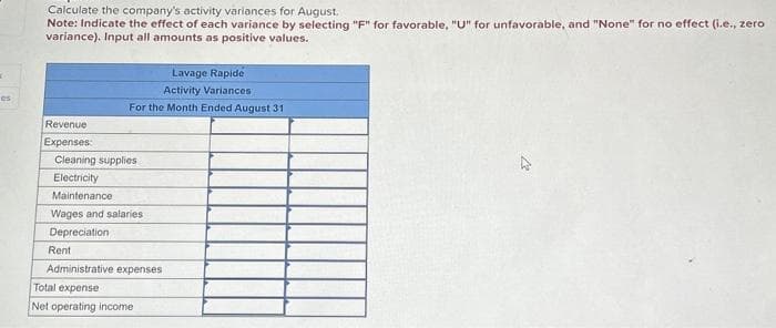 Lavage Rapide is a Canadian company that owns and operates a large automatic car wash facility near Montreal. The following table
provides estimates concerning the company's costs:
Cleaning supplies
Electricity
Maintenance
Wages and salaries :
Depreciation
Administrative expenses
Rent
Fixed Cost Cost per
per Month
Car Washed
$ 1,000
$ 5,000
$ 8,200
$1,800
$ 1,600
$ 0.70
$ 0.05
$ 0.25
$ 0.20
$ 0.04
For example, electricity costs should be $1,000 per month plus $0.05 per car washed. The company expects to wash 8,500 cars in
August and to collect an average of $5.90 per car washed. The company actually washed 8,600 cars in August.
Required:
Calculate the company's activity variances for August.
Note: Indicate the effect of each variance by selecting "F" for favorable, "U" for unfavorable, and "None" for no effect (i.e., zero
variance). Input all amounts as positive values.