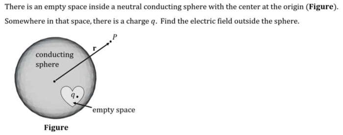 There is an empty space inside a neutral conducting sphere with the center at the origin (Figure).
Somewhere in that space, there is a charge q. Find the electric field outside the sphere.
conducting
sphere
Figure
empty space