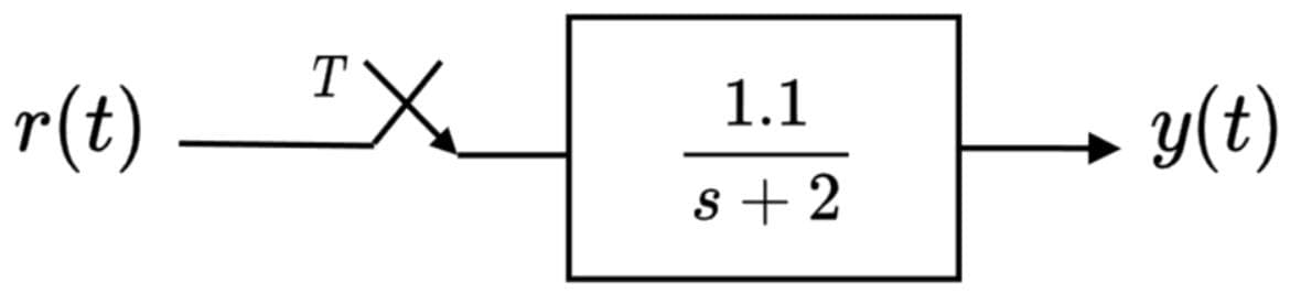 r(t)
T
X
1.1
s+2
y(t)