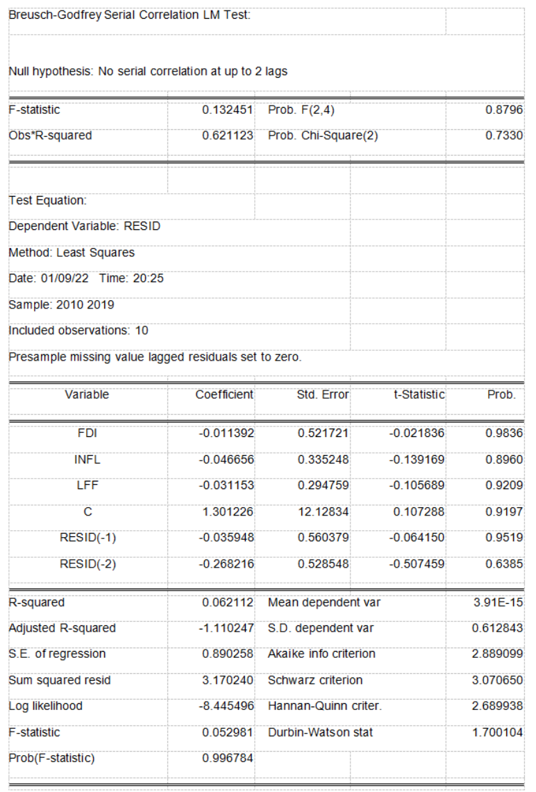 Breusch-Godfrey Serial Correlation LM Test:
Null hypothesis: No serial correlation at up to 2 lags
F-statistic
0.132451
Prob. F(2,4)
0.8796
Obs*R-squared
0.621123
Prob. Chi-Square(2)
0.7330
Test Equation:
Dependent Variable: RESID
Method: Least Squares
Date: 01/09/22 Time: 20:25
Sample: 2010 2019
Included observations: 10
Presample missing value lagged residuals set to zero.
Variable
Coefficient
Std. Error
t-Statistic
Prob.
FDI
-0.011392
0.521721
-0.021836
0.9836
INFL
-0.046656
0.335248
-0.139169
0.8960
LFF
-0.031153
0.294759
-0.105689
0.9209
1.301226
12.12834
0.107288
0.9197
RESID(-1)
-0.035948
0.560379
-0.064150
0.9519
RESID(-2)
-0.268216
0.528548
-0.507459
0.6385
R-squared
0.062112
Mean dependent var
3.91E-15
Adjusted R-squared
-1.110247 S.D. dependent var
0.612843
S.E. of regression
0.890258
Akaike info criterion
2.889099
Sum squared resid
3.170240
Schwarz criterion
3.070650
Log likelihood
-8.445496
Hannan-Quinn criter.
2.689938
F-statistic
0.052981
Durbin-Watson stat
1.700104
Prob(F-statistic)
0.996784
