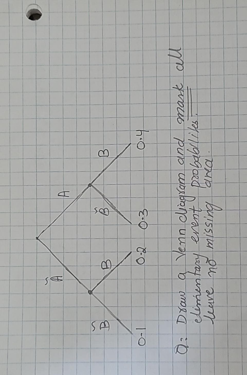 SA
10-1
A
B
0-2
B
0.3
A
B
0.4
Q: Draw a Venn diagram and mark all
climentary event probabilites
and
leave no missing