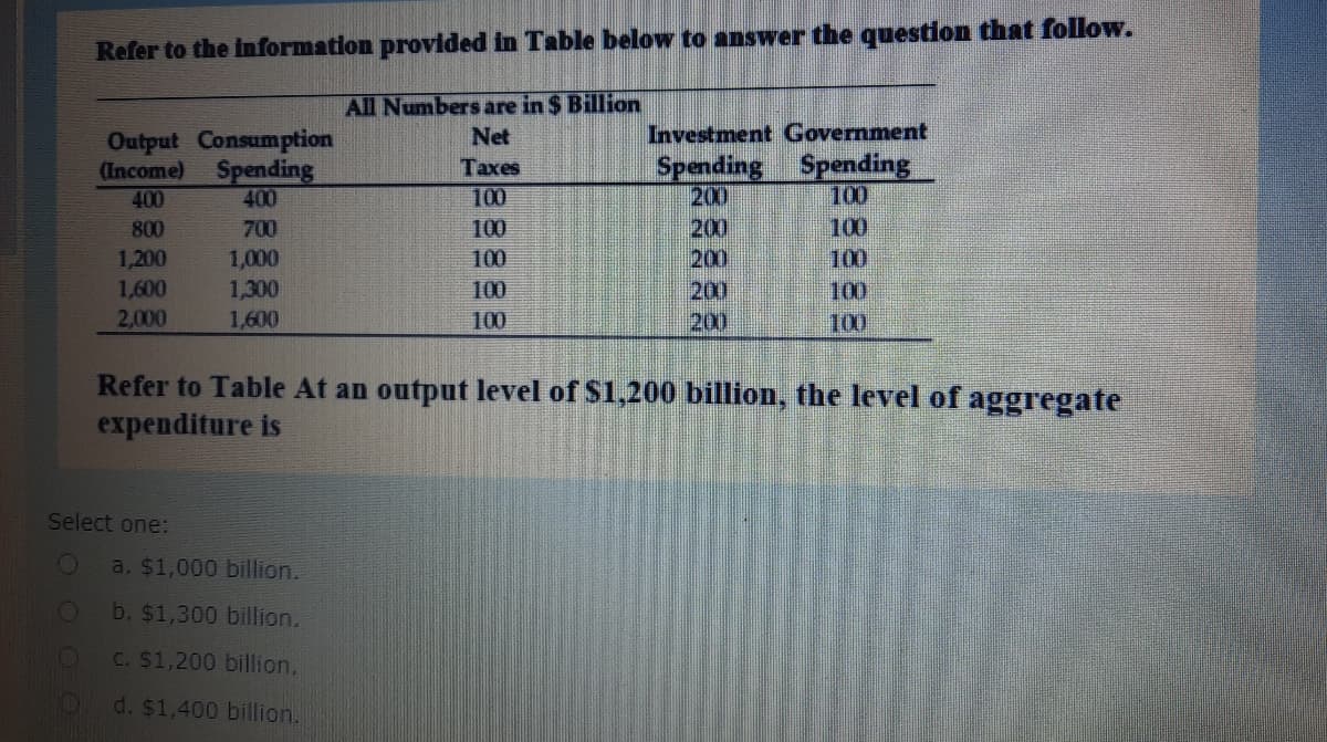 Refer to the information provided in Table below to answer the question that follow.
All Numbers are in $ Billion
Investment Government
Output Consumption
(Income) Spending
400
Net
Spending Spending
200
200
200
Тахes
400
100
100
800
700
100
100
1,200
1,600
1,000
1,300
1,600
100
100
100
200
100
2,000
100
200
100
Refer to Table At an output level of S1,200 billion, the level of aggregate
expenditure is
Select one:
a. $1,000 billion.
b. $1,300 billion.
C. $1,200 billion.
d. $1,400 billion.
