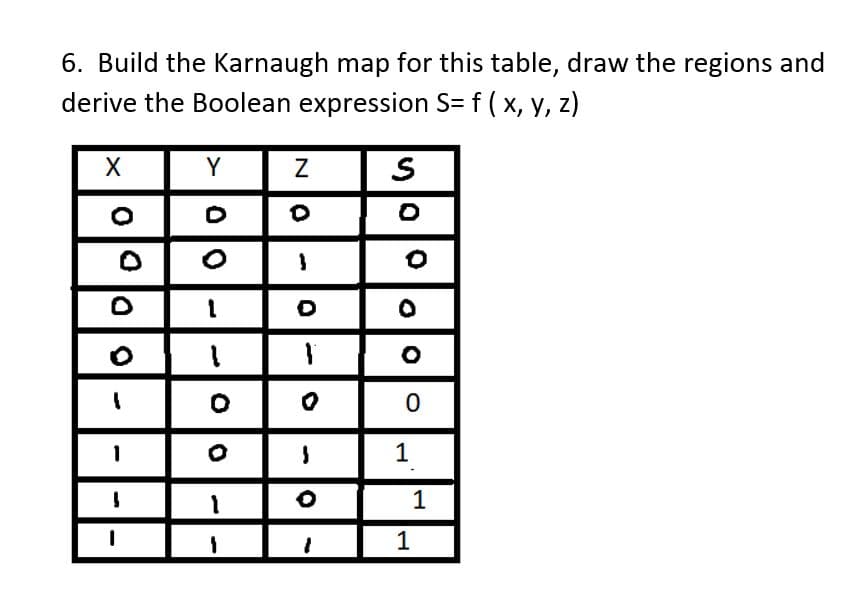 6. Build the Karnaugh map for this table, draw the regions and
derive the Boolean expression S= f ( x, y, z)
X
Y
1
1
1
O lolo
