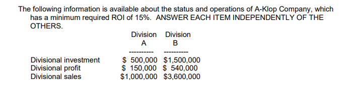 The following information is available about the status and operations of A-Klop Company, which
has a minimum required ROI of 15%. ANSWER EACH ITEM INDEPENDENTLY OF THE
OTHERS.
Divisional investment
Divisional profit
Divisional sales
Division
A
Division
B
$ 500,000 $1,500,000
$ 150,000 $540,000
$1,000,000 $3,600,000