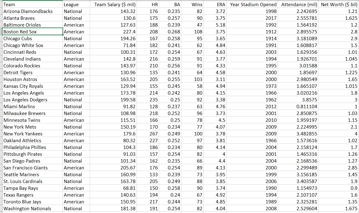 Team Salary ($ mil)
ERA Year Stadium Opened Attendance (mil) Net Worth ($ bil)
League
National
Team
HR
BА
Wins
Arizona Diamondbacks
143.32
176
0.235
82
3.72
1998
2.242695
1.21
Atlanta Braves
National
130.6
175
0.257
90
3.75
2017
2.555781
1.625
Baltimore Orioles
American
127.63
188
0.239
47
5.18
1992
1.564192
1.2
Boston Red Sox
Chicago Cubs
Chicago White Sox
Cincinnati Reds
|American
227.4
208
0.268
108
3.75
1912
2.895575
2.8
National
194.26
167
0.258
95
3.65
1914
3.181089
2.9
American
71.84
182
0.241
62
4.84
1991
1.608817
1.5
National
100.31
172
0.254
67
4.63
2003
1.629356
1.01
Cleveland Indians
American
142.8
216
0.259
91
3.77
1994
1.926701
1.045
Colorado Rockies
National
143.97
210
0.256
91
4.33
1995
3.01588
1.1
Detroit Tigers
Houston Astros
American
130.96
135
0.241
64
4.58
2000
1.85697
1.225
American
163.52
205
0.255
103
3.11
2000
2.980549
1.65
Kansas City Royals
Los Angeles Angels
Los Angeles Dodgers
Miami Marlins
Milwaukee Brewers
American
129.94
155
0.245
58
4.94
1973
1.665107
1.015
American
173.78
214
0.242
80
4.15
1966
3.020216
1.8
National
199,58
235
0.25
92
3.38
1962
3.8575
National
91.82
128
0.237
63
4.76
2012
0.811104
National
108.98
218
0.252
96
3.73
2001
2.850875
1.03
Minnesota Twins
American
115.51
166
0.25
78
4.5
2010
1.959197
1.15
New York Mets
National
150.19
170
0.234
77
4.07
2009
2.224995
2.1
New York Yankees
American
179.6
267
0.249
100
3.78
2009
3.482855
4
Oakland Athletics
Philadelphia Phillies
Pittsburgh Pirates
San Diego Padres
San Francisco Giants
Seattle Mariners
St. Louis Cardinals
American
80.32
227
0.252
97
3.81
1966
1.573616
1.02
National
104.3
186
0.234
80
4.14
2004
2.158124
1.7
National
91.03
157
0.254
82
4
2001
1.465316
1.26
National
101.34
162
0.235
66
4.4
2004
2.168536
1.27
American
205.67
176
0.254
89
4.13
2000
2,299489
2.85
National
160.99
133
0.239
73
3.95
1999
3.156185
1.45
National
163.78
205
0.249
88
3.85
2006
3.403587
1.9
|Tampa Bay Rays
American
68.81
150
0.258
90
3.74
1990
1.154973
0.9
Texas Rangers
American
140.63
194
0.24
67
4.92
1994
2.107107
1.6
Toronto Blue Jays
American
150.95
217
0.244
73
4.85
1989
2.325281
1.35
Washington Nationals
National
181.38
191
0.254
82
4.04
2008
2.529604
1.675
