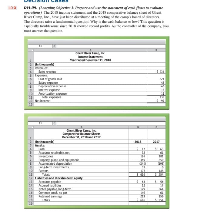 LO 3
C11-79. (Learning Objective 3: Prepare and use the statement of cash flows to evaluate
operations) The 2018 income statement and the 2018 comparative balance sheet of Ghent
River Camp, Inc., have just been distributed at a meeting of the camp's board of directors.
The directors raise a fundamental question: Why is the cash balance so low? This question is
especially troublesome since 2018 showed record profits. As the controller of the company, you
must answer the question.
1
2
3
4
5
00 c
FEDE
8123
10
11
6
7 Salary expense
8 Depreciation expense
9 Interest expense
Amortization expense
Total expenses
12 Net income
13
56789T
(In thousands)
2345678
Revenues:
1
2 (In thousands)
3 Assets:
LTTTTTLE
Sales revenue
4 Cash
13
Expenses:
15
Cost of goods sold
10 Patents
Totals
18
19
A1
11
12 Liabilities and stockholders' equity:
Accounts payable
14 Accrued liabilities
Ghent River Camp, Inc.
Income Statement
Year Ended December 31, 2018
Ghent River Camp, Inc.
Comparative Balance Sheets
December 31, 2018 and 2017
Accounts receivable, net
Inventories
Property, plant, and equipment
Accumulated depreciation
Long-term investments
16 Common stock, no par
17 Retained earnings
Totals
Notes payable, long-term
2018
$ 17
72
194
369
(244)
31
177
$ 616
$63
12
179
149
213
$ 616
$ 436
221
48
lumbaln
2017
SHER
$
46
11
339
$ 97
13
$ 63
61
181
259
(198)
0
188
$ 554
56
17
264
61
156
$ 554