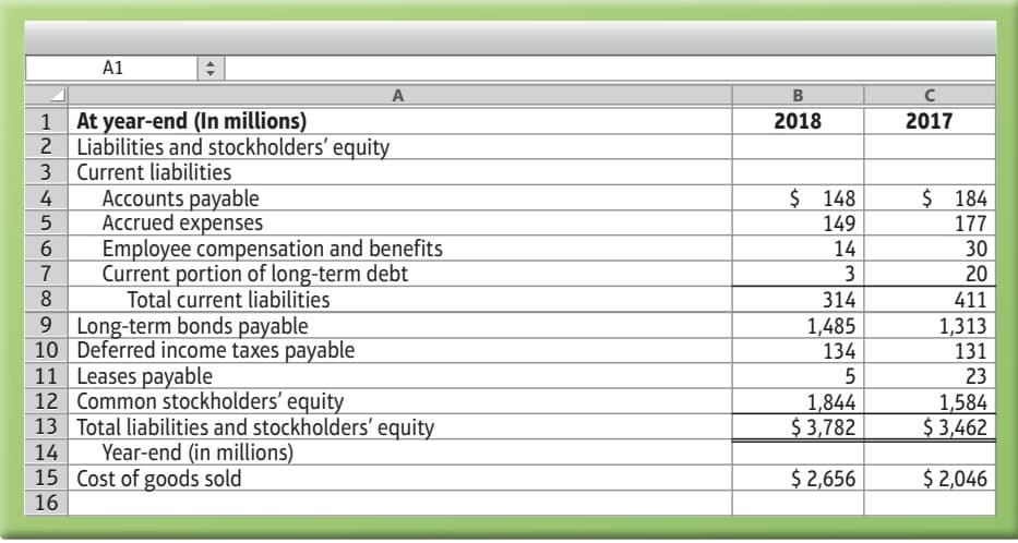 1
A1
7
8
At year-end (In millions)
Liabilities and stockholders' equity
Current liabilities
3
4
5
6 Employee compensation and benefits
Current portion of long-term debt
Total current liabilities
Accounts payable
Accrued expenses
A
Long-term bonds payable
10 Deferred income taxes payable
Leases payable
11
12
Common stockholders' equity
13
Total liabilities and stockholders' equity
Year-end (in millions)
14
15 Cost of goods sold
16
B
2018
$ 148
149
14
3
314
1,485
134
5
1,844
$3,782
$ 2,656
с
2017
$184
177
30
20
411
1,313
131
23
1,584
$ 3,462
$ 2,046