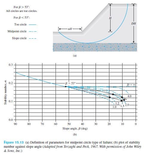 For B> 53":
All circles are toe circles.
For B< 53":
Toe circle -
DH
Midpoint circle
Slope cirele
(a)
0.3
0.2
B= 53.
D = 00
4.0
0.1
1.2
15 2.0-
1.0
0.0
90
80
70
60
50
40
30
20
10
Slope angle, B (deg)
(b)
Figure 15.13 (a) Definition of parameters for midpoint circle type of failure; (b) plot of stability
number against slope angle (Adapted from Terzaghi and Peck, 1967. With permission of John Wiley
& Sons, Inc.)
Stability number, m
