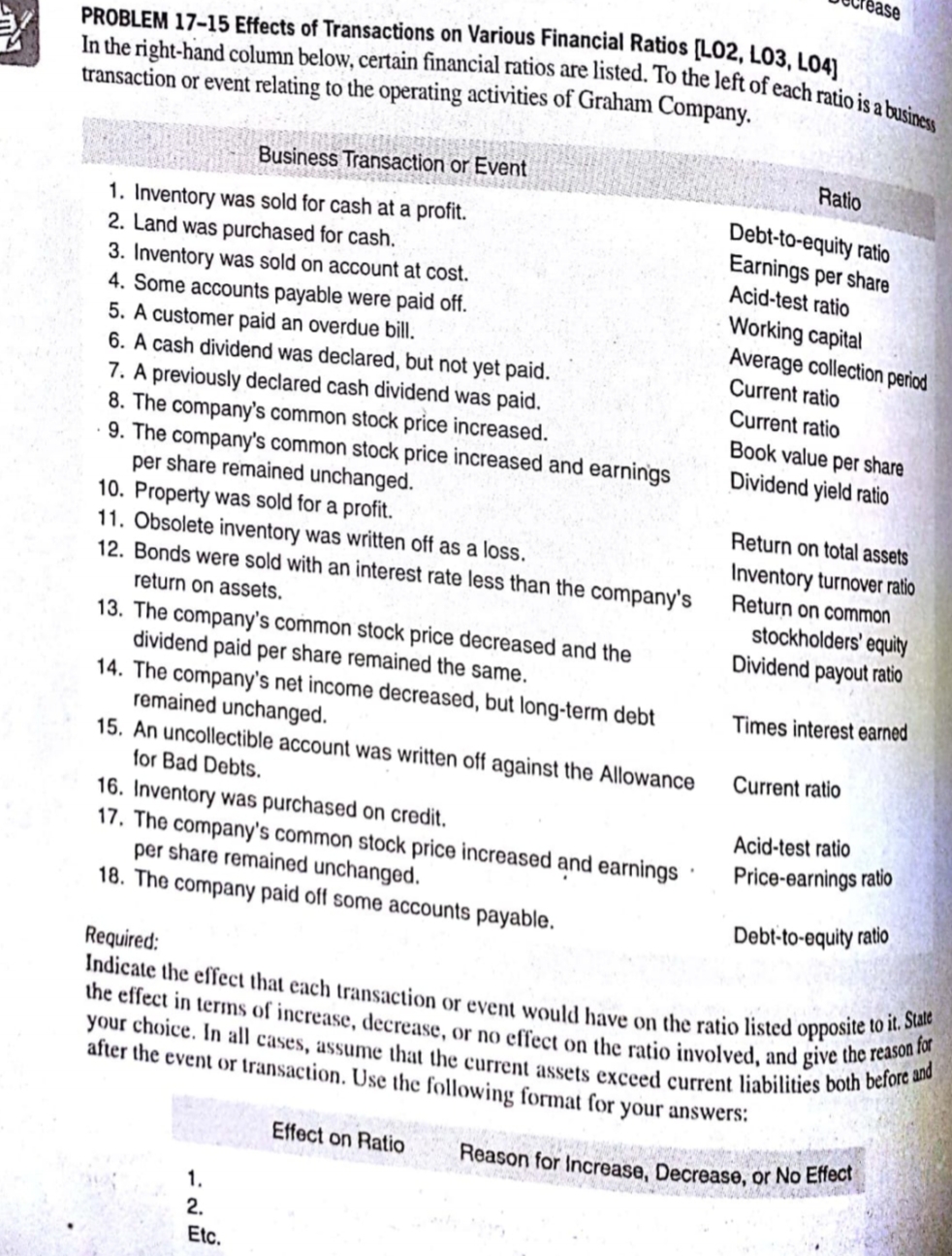ease
PROBLEM 17-15 Effects of Transactions on Various Financial Ratios [LO2, LO3. L0
your choice. In all cases, assume that the current assets exceed current liabilities both before and
the effect in terms of increase, decrease, or no effect on the ratio involved, and give the reason for
Indicate the effect that each transaction or event would have on the ratio listed opposite to it. State
In the right-hand column below, certain financial ratios are listed. To the left of each ratio is a business
transaction or event relating to the operating activities of Graham Company.
Business Transaction or Event
Ratio
Debt-to-equity ratio
Earnings per share
Acid-test ratio
1. Inventory was sold for cash at a profit.
2. Land was purchased for cash.
3. Inventory was sold on account at cost.
4. Some accounts payable were paid off.
5. A customer paid an overdue bill.
6. A cash dividend was declared, but not yet paid.
7. A previously declared cash dividend was paid.
8. The company's common stock price increased.
9. The company's common stock price increased and earnings
per share remained unchanged.
10. Property was sold for a profit.
11. Obsolete inventory was written off as a loss.
12. Bonds were sold with an interest rate less than the company's
Working capital
Average collection period
Current ratio
Current ratio
Book value per share
Dividend yield ratio
Return on total assets
Inventory turnover ratio
Return on common
stockholders' equity
Dividend payout ratio
return on assets.
13. The company's common stock price decreased and the
dividend paid per share remained the same.
14. The company's net income decreased, but long-term debt
remained unchanged.
15. An uncollectible account was written off against the Allowance
for Bad Debts.
16. Inventory was purchased on credit.
17. The company's common stock price increased and earnings ·
per share remained unchanged.
18. The company paid off some accounts payable.
Times interest earned
Current ratio
Acid-test ratio
Price-earnings ratio
Debt-to-equity ratio
Required:
after the event or transaction. Use the following format for your answers:
Effect on Ratio
Reason for Increase, Decrease, or No Effecr
1.
2.
Etc.
