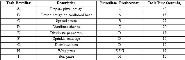 Task Identifier
Description
Inunedia te Predecessor
Task Time (seconds)
A
Prepare pizza dough
60
В
Flatten dough on cardboard base
A
15
Spread sauce
B
25
D
Distribute cheese
C
20
E
Distribute pepperoni
15
F
Sprinkle sausage
D
10
G
Distribute ham
10
E,F,G
Wrap pizza
Box pizza
H
15
H
10
